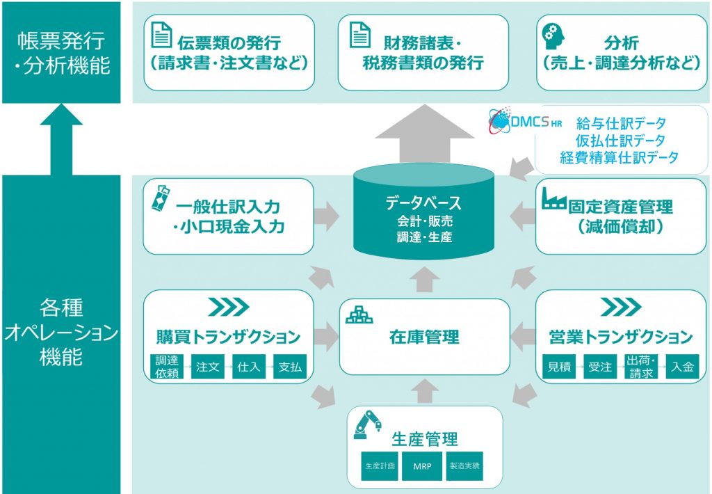 会計人事管理システム・ソフトDMCSの全体チャート