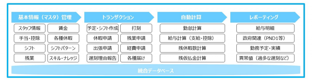 DMCS導入チャート